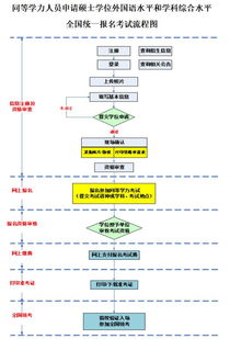 同等学力人员申请硕士学位外国语水平和学科综合水平全国统一报名考试流程图 海南省考试局