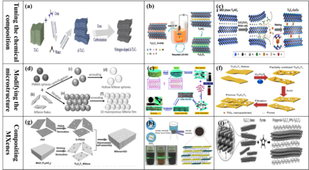 课题组硕士生许雪芹Materials Report: Energy综述:“MXenes with applications in supercapacitors and secondary batteries: A comprehensive review”