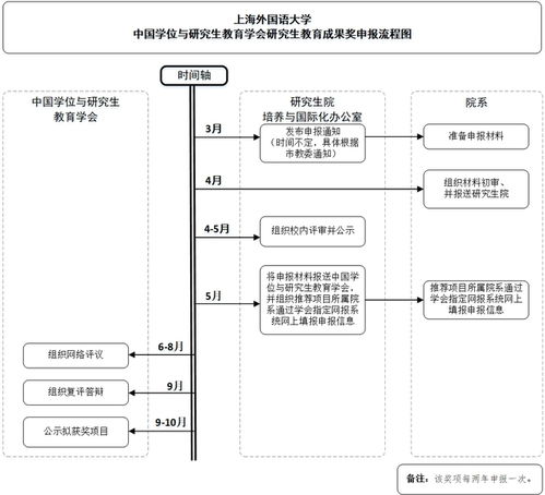 上海外国语大学中国学位与研究生教育学会研究生教育成果奖申报流程图